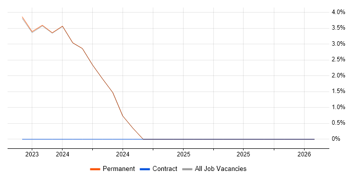 Vulnerability Management job vacancy trend in Flintshire