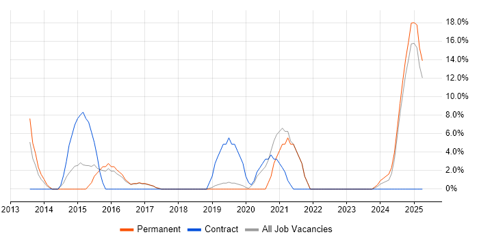 Job vacancy trend for Wi-Fi in Flintshire