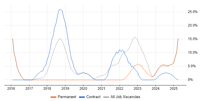 Job vacancy trend for Windows 10 in Flintshire Job vacancy trend for Windows 10 in Flintshire