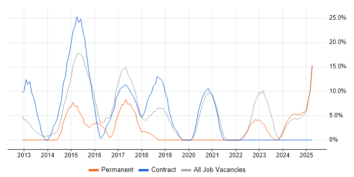 Job vacancy trend for Windows 7 in Flintshire Job vacancy trend for Windows 7 in Flintshire