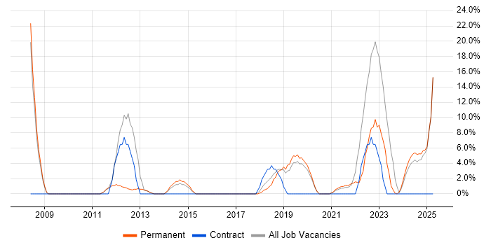 Job vacancy trend for Windows Server 2008 in Flintshire Job vacancy trend for Windows Server 2008 in Flintshire