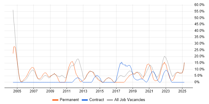 Job vacancy trend for Windows Server in Flintshire Job vacancy trend for Windows Server in Flintshire