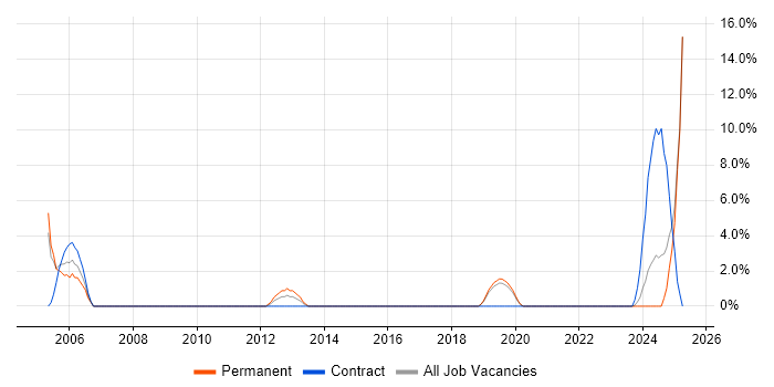 Job vacancy trend for Workflow in Flintshire Job vacancy trend for Workflow in Flintshire