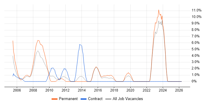 FMCG job vacancy trend in North Wales