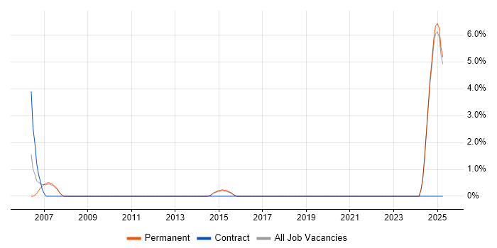 Job vacancy trend for FMEA in North Wales Job vacancy trend for FMEA in North Wales