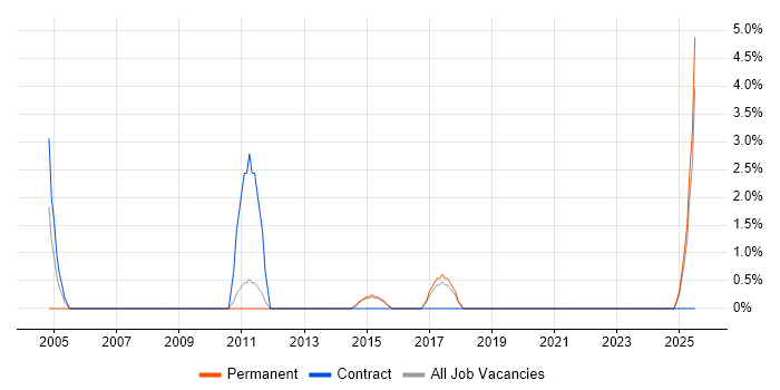 Job vacancy trend for FPGA Design in North Wales Job vacancy trend for FPGA Design in North Wales