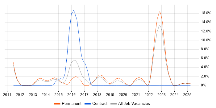 Job vacancy trend for Front-End Developer (Client-Side Developer) in North Wales Job vacancy trend for Front-End Developer (Client-Side Developer) in North Wales