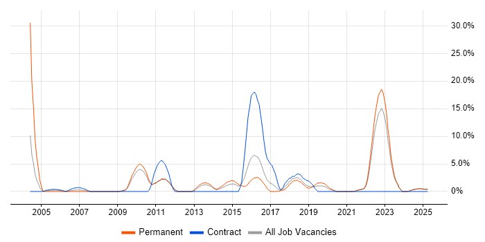 Job vacancy trend for Front End Development in North Wales Job vacancy trend for Front End Development in North Wales