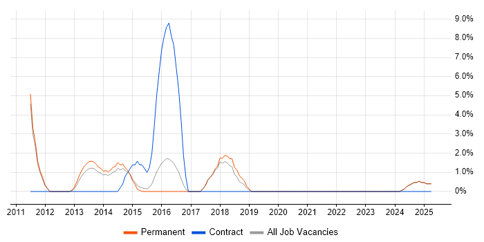 Job vacancy trend for Front-End Web Developer (Client-Side Web Developer) in North Wales Job vacancy trend for Front-End Web Developer (Client-Side Web Developer) in North Wales
