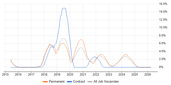Full-Stack Development job vacancy trend in North Wales