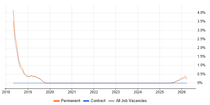 GAAP job vacancy trend in North Wales