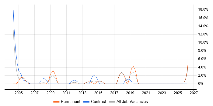 GIS job vacancy trend in North Wales