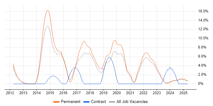 Job vacancy trend for Git in North Wales Job vacancy trend for Git in North Wales
