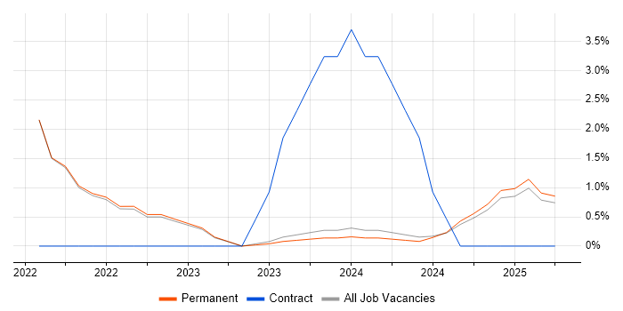 Job vacancy trend for GitLab in North Wales Job vacancy trend for GitLab in North Wales