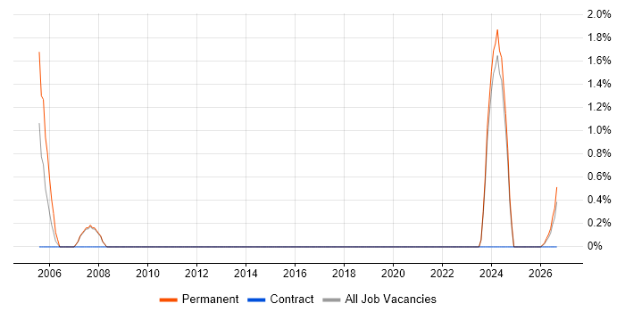 GMP job vacancy trend in North Wales