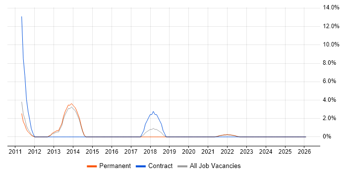 Google Analytics job vacancy trend in North Wales