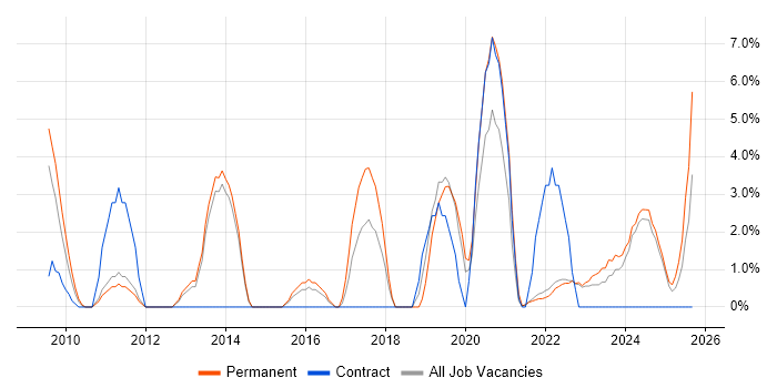 Google job vacancy trend in North Wales Google job vacancy trend in North Wales