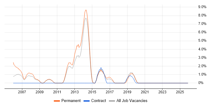 Graduate Analyst job vacancy trend in North Wales