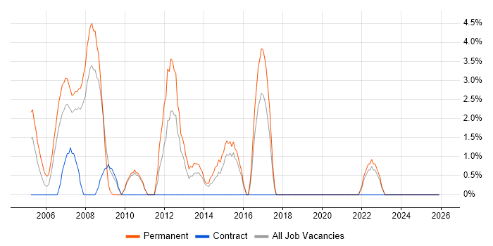 Graduate Developer job vacancy trend in North Wales