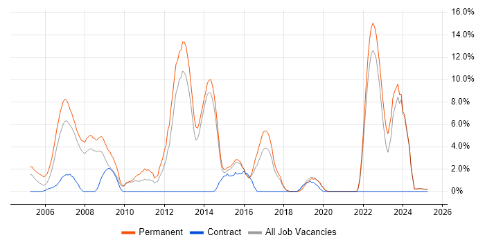 Job vacancy trend for Graduate in North Wales Job vacancy trend for Graduate in North Wales