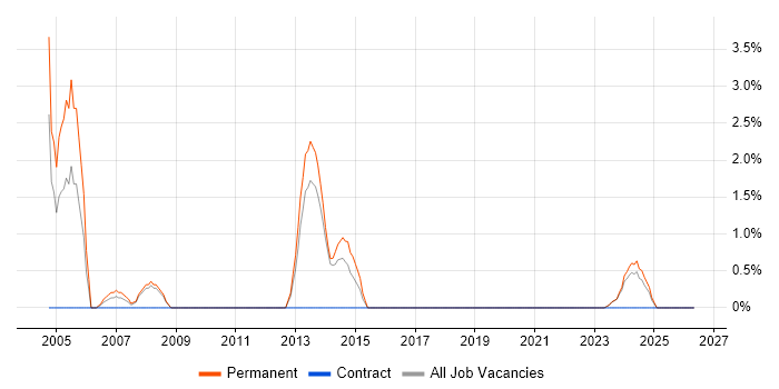 Graphic Design job vacancy trend in North Wales