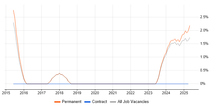 Job vacancy trend for Groovy in North Wales