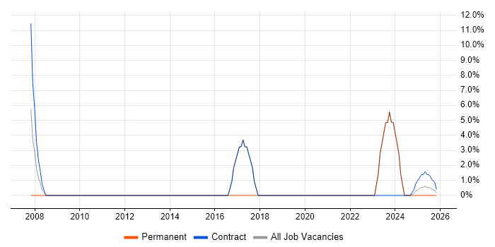 2nd Line Support job vacancy trend in Gwynedd