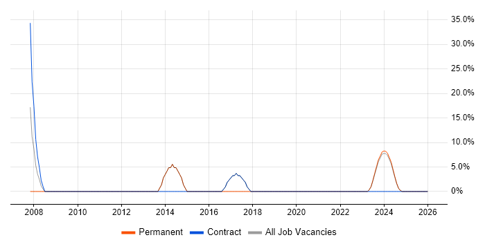 Active Directory job vacancy trend in Gwynedd