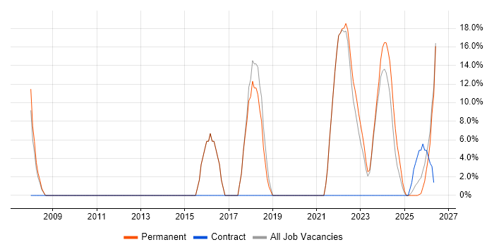 Agile job vacancy trend in Gwynedd