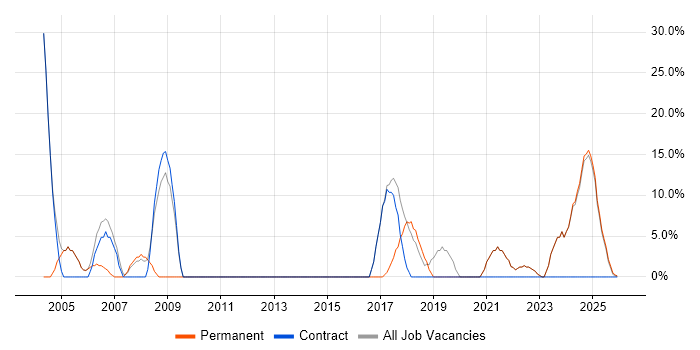 Analyst job vacancy trend in Gwynedd