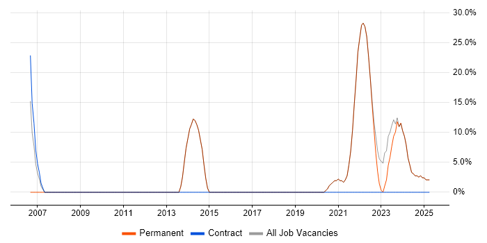 Job vacancy trend for Analytical Skills in Gwynedd