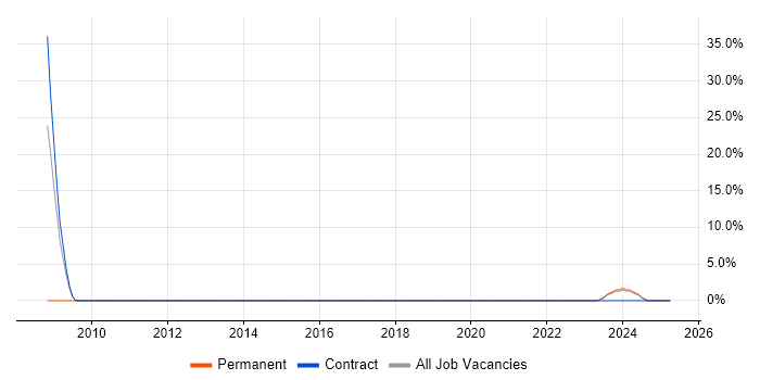 Job vacancy trend for Analytics in Gwynedd