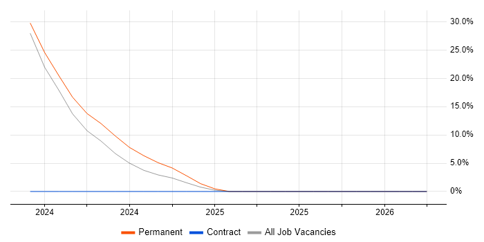 ASP.NET Web API job vacancy trend in Gwynedd