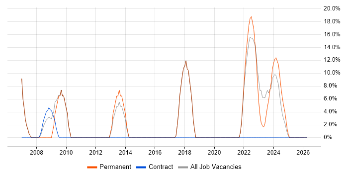ASP.NET job vacancy trend in Gwynedd
