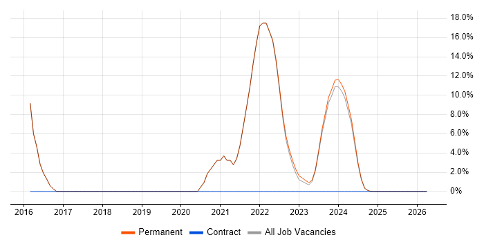 AWS job vacancy trend in Gwynedd
