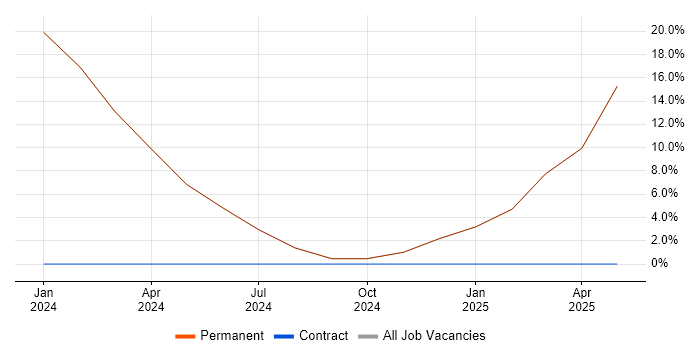 Job vacancy trend for Retail in Bala Job vacancy trend for Retail in Bala