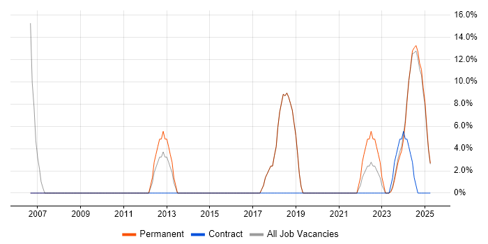 Job vacancy trend for C++ in Gwynedd Job vacancy trend for C++ in Gwynedd