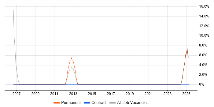 Job vacancy trend for C in Gwynedd