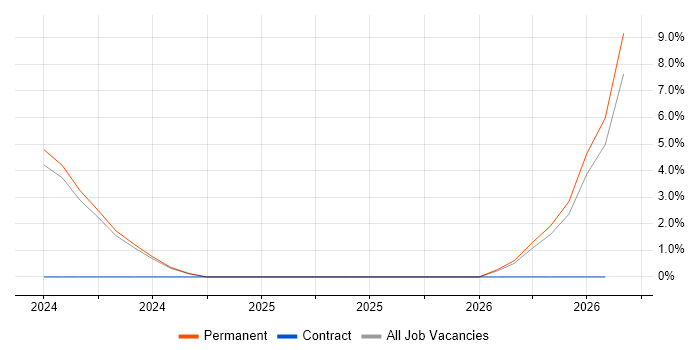 CAD job vacancy trend in Gwynedd