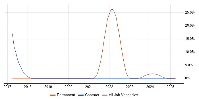 Job vacancy trend for Collaborative Working in Gwynedd