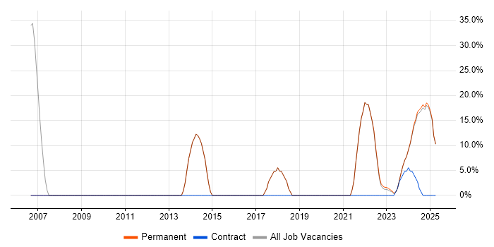 Job vacancy trend for Computer Science in Gwynedd