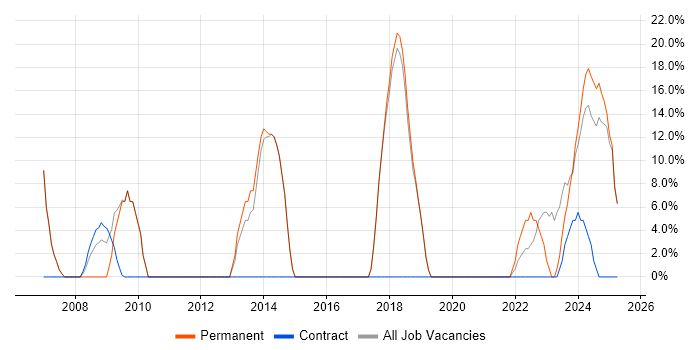 Job vacancy trend for C# in Gwynedd