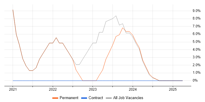 Job vacancy trend for Decision-Making in Gwynedd