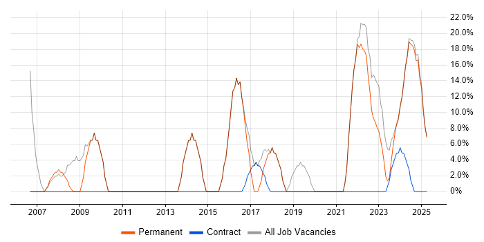 Job vacancy trend for Degree in Gwynedd Job vacancy trend for Degree in Gwynedd