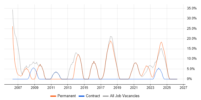 Developer job vacancy trend in Gwynedd
