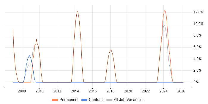 .NET Developer job vacancy trend in Gwynedd