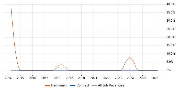 .NET Framework job vacancy trend in Gwynedd