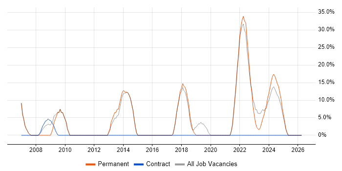 .NET job vacancy trend in Gwynedd