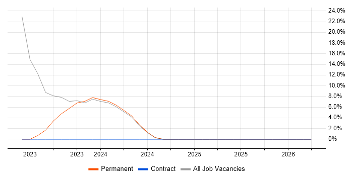 .NET Core job vacancy trend in Gwynedd