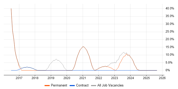 Driving Licence job vacancy trend in Gwynedd Driving Licence job vacancy trend in Gwynedd